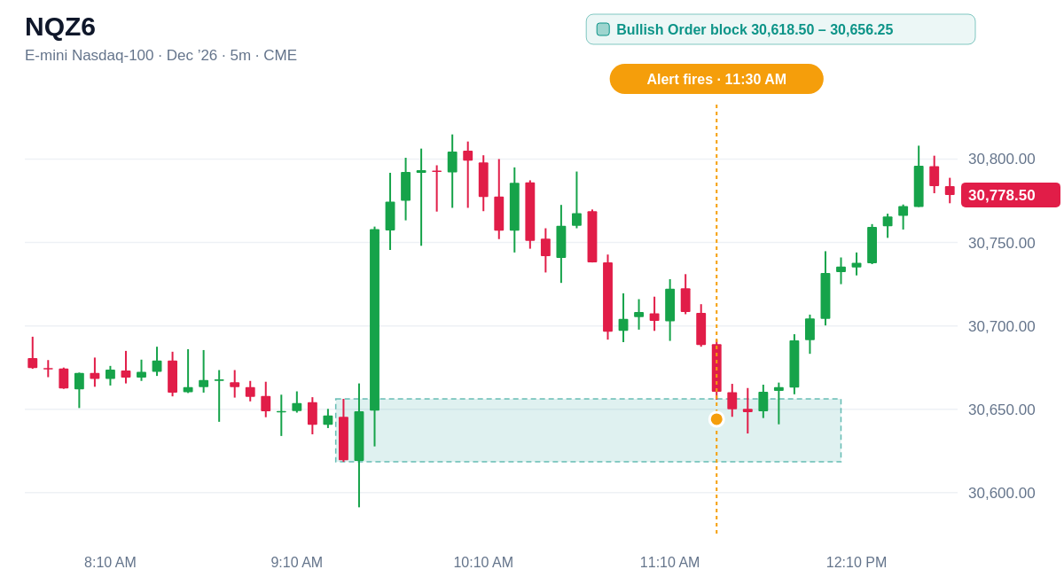 NQZ6 5 minute chart, Bullish Order block 30,618.50 – 30,656.25, alert at 11:30 AM ET