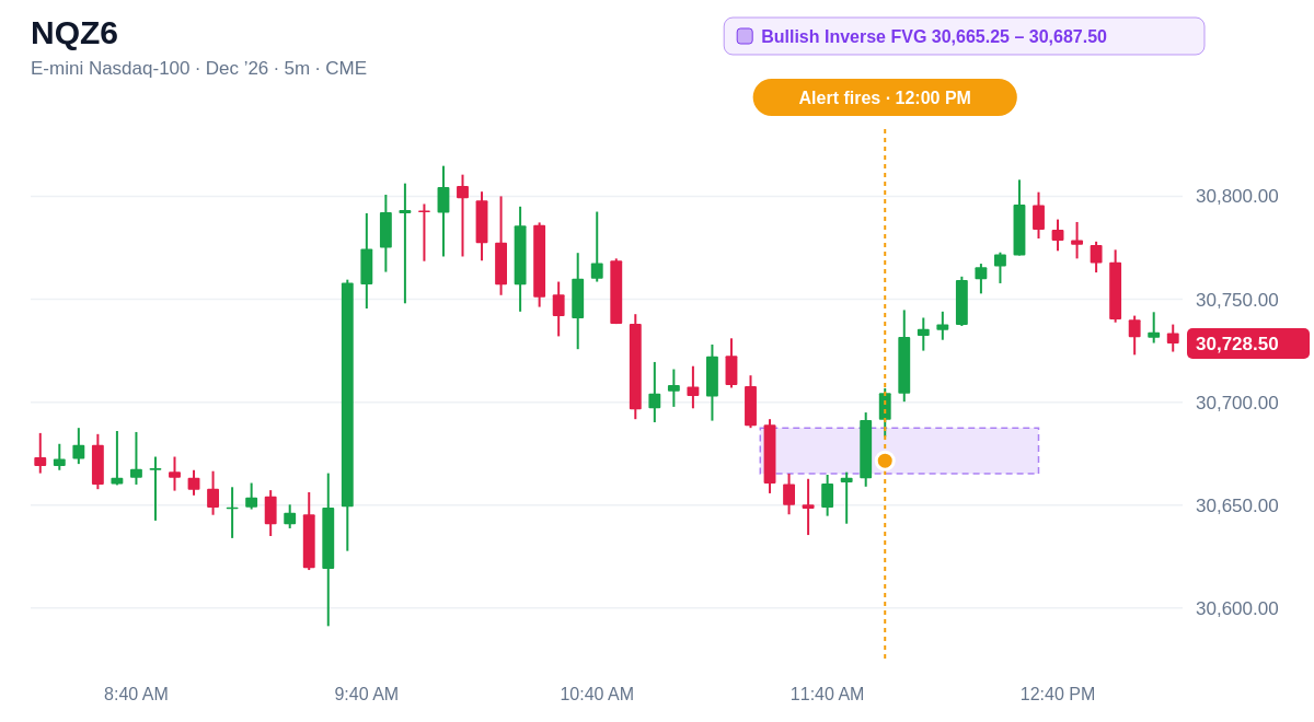 NQZ6 5 minute chart, Bullish Inverse FVG 30,665.25 – 30,687.50, alert at 12:00 PM ET