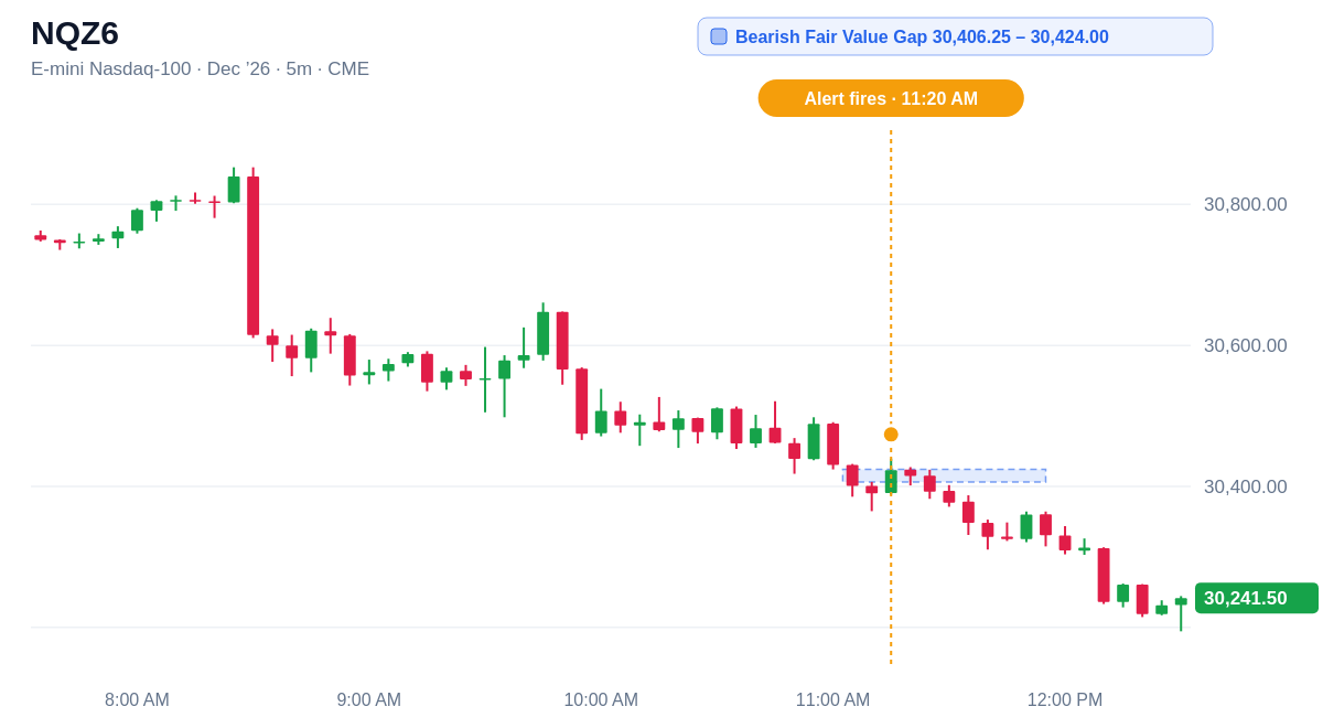 NQZ6 5 minute chart, Bearish Fair Value Gap 30,406.25 – 30,424.00, alert at 11:20 AM ET