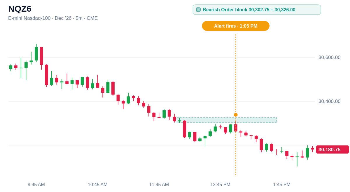 NQZ6 5 minute chart, Bearish Order block 30,302.75 – 30,326.00, alert at 1:05 PM ET