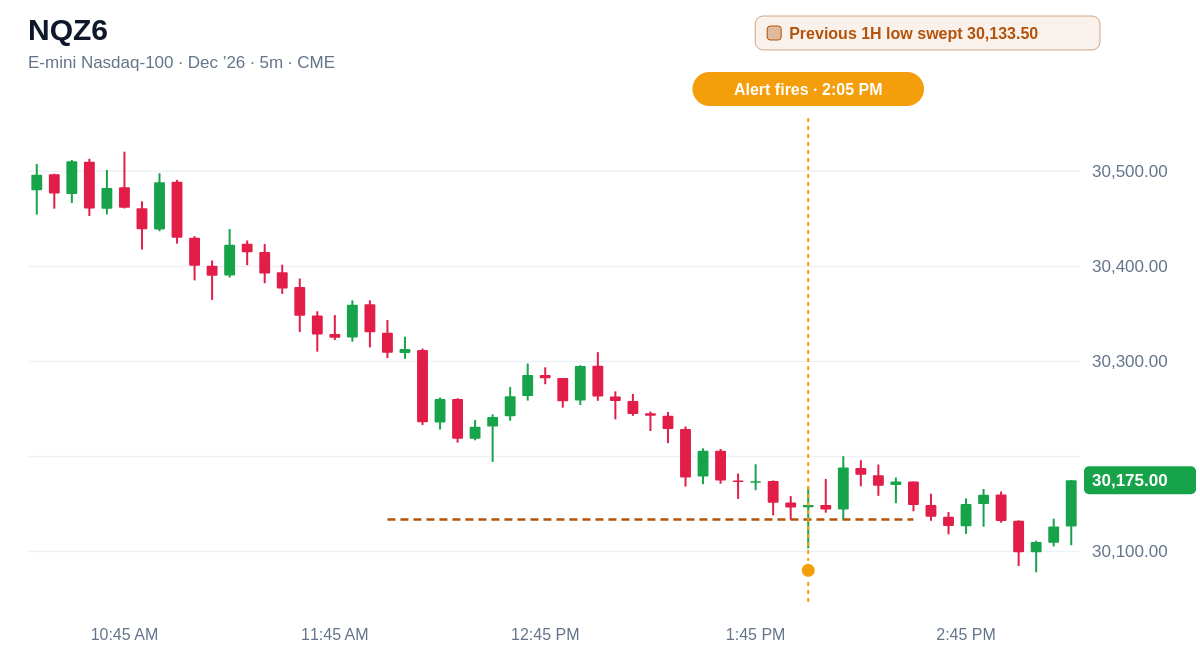 NQZ6 5 minute chart, Previous 1H low swept 30,133.50, alert at 2:05 PM ET