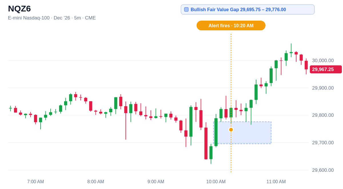 NQZ6 5 minute chart, Bullish Fair Value Gap 29,695.75 – 29,776.00, alert at 10:20 AM ET