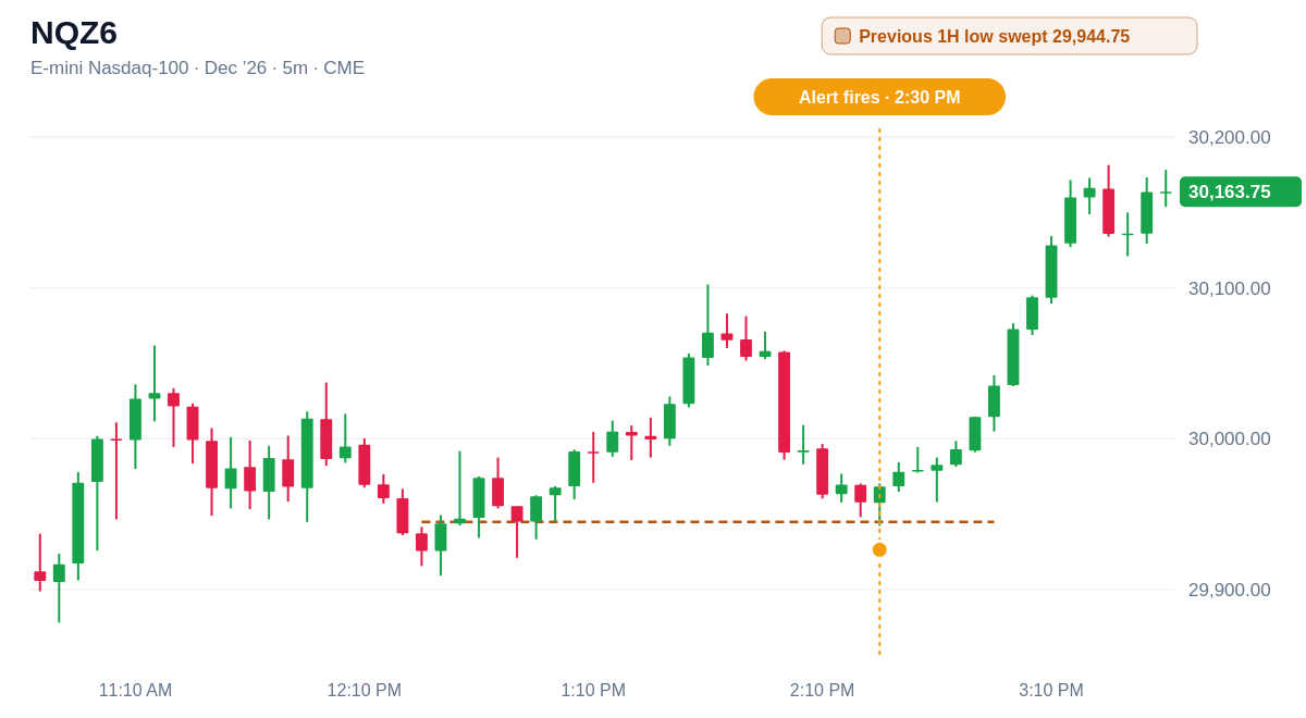 NQZ6 5 minute chart, Previous 1H low swept 29,944.75, alert at 2:30 PM ET