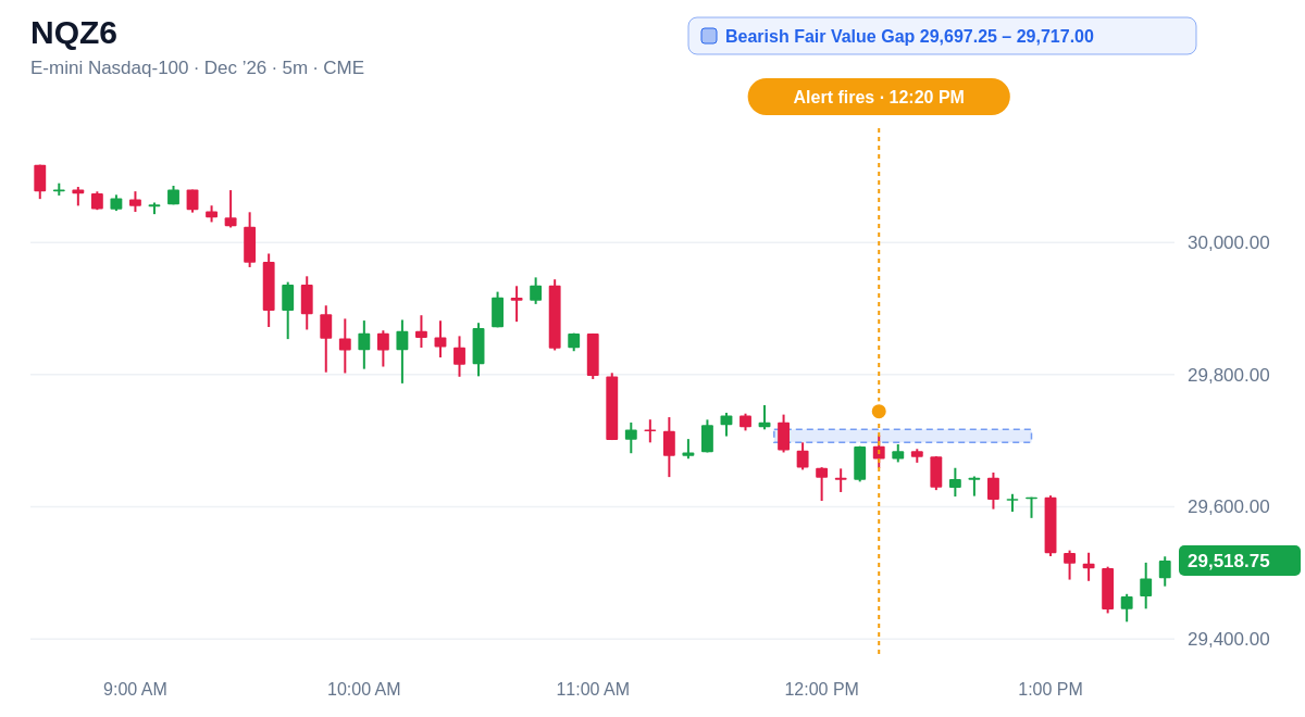 NQZ6 5 minute chart, Bearish Fair Value Gap 29,697.25 – 29,717.00, alert at 12:20 PM ET