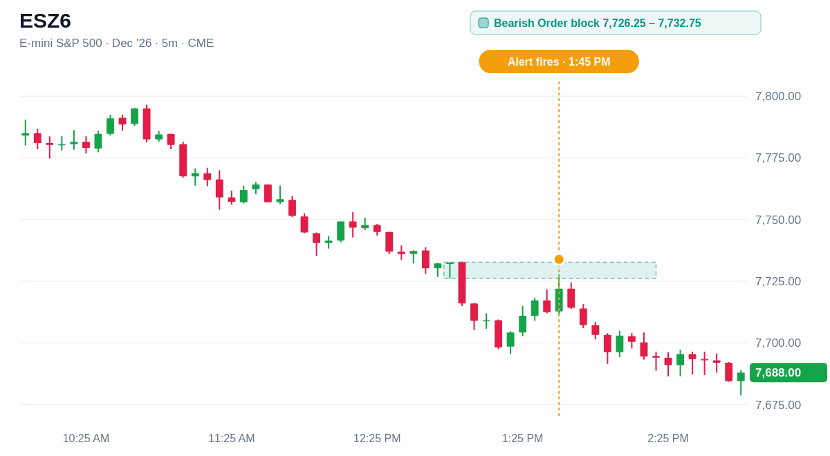 ESZ6 5 minute chart, Bearish Order block 7,726.25 – 7,732.75, alert at 1:45 PM ET