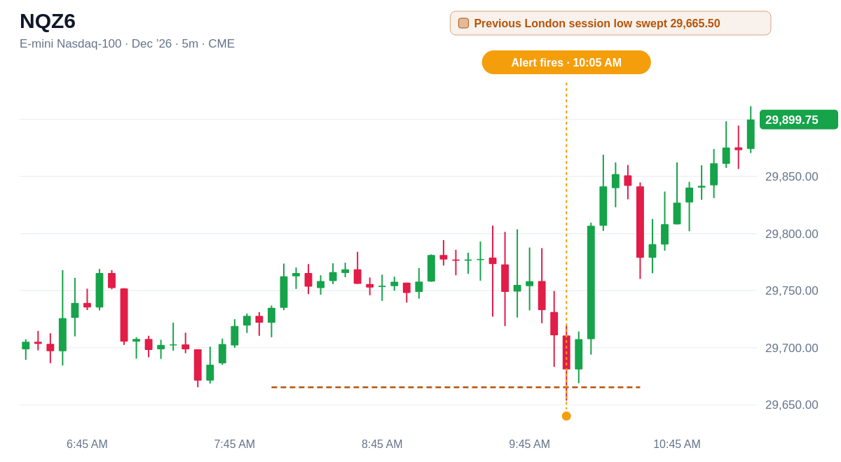NQZ6 5 minute chart, Previous London session low swept  29,665.50, alert at 10:05 AM ET