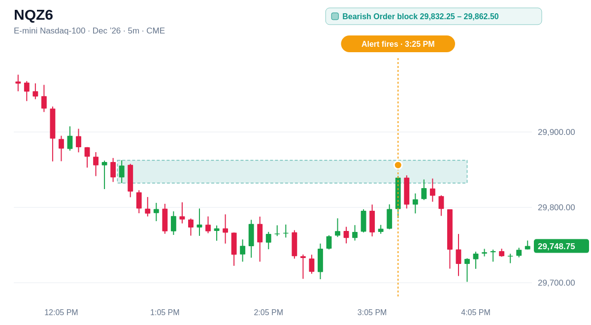 NQZ6 5 minute chart, Bearish Order block  29,832.25 – 29,862.50, alert at 3:25 PM ET