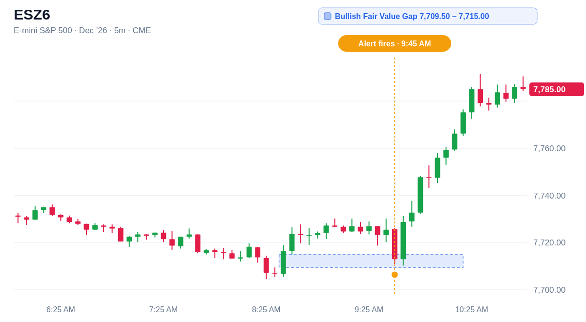 ESZ6 5 minute chart, Bullish Fair Value Gap  7,709.50 – 7,715.00, alert at 9:45 AM ET