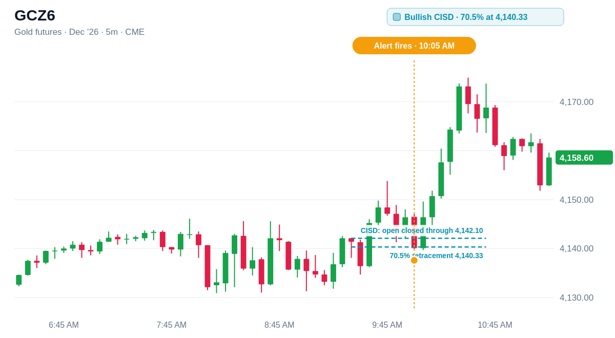 GCZ6 5 minute chart, Bullish CISD · 70.5% at 4,140.33, alert at 10:05 AM ET