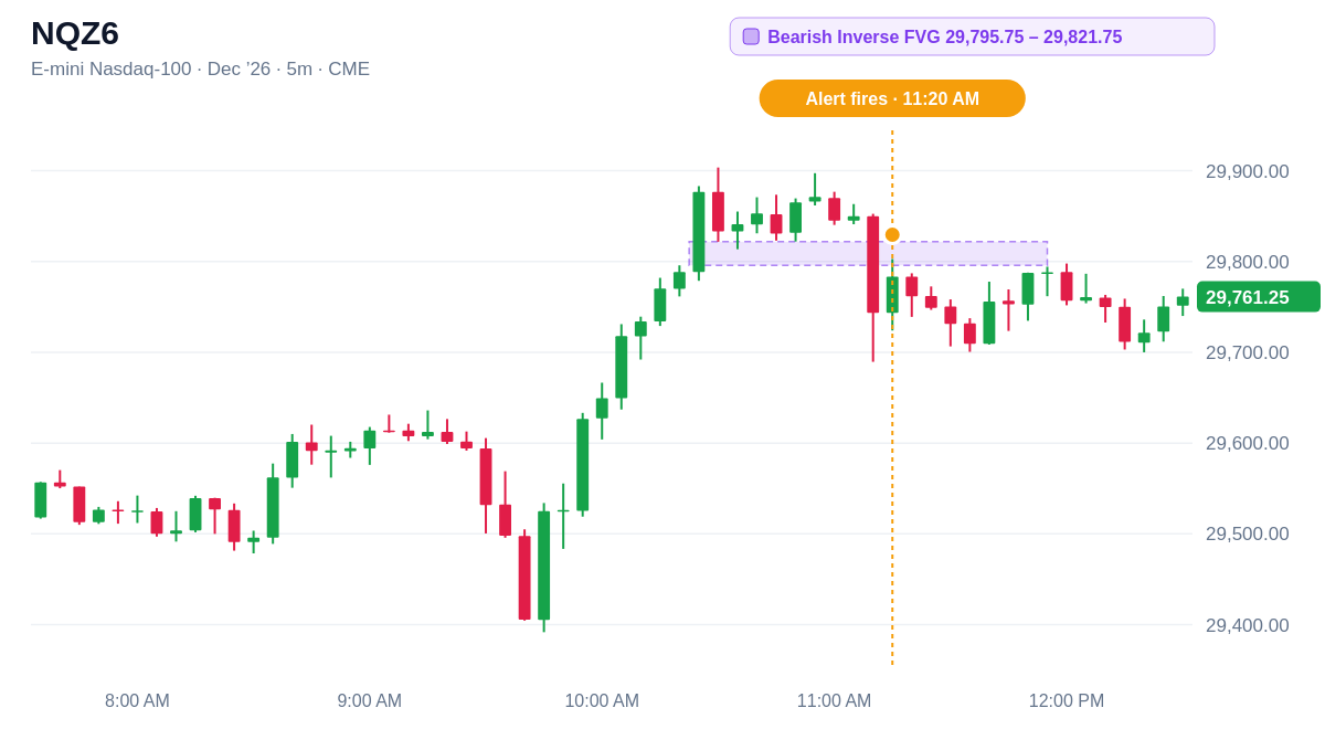 NQZ6 5 minute chart, Bearish Inverse FVG  29,795.75 – 29,821.75, alert at 11:20 AM ET
