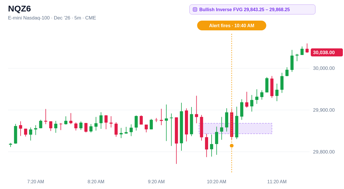 NQZ6 5 minute chart, Bullish Inverse FVG  29,843.25 – 29,868.25, alert at 10:40 AM ET