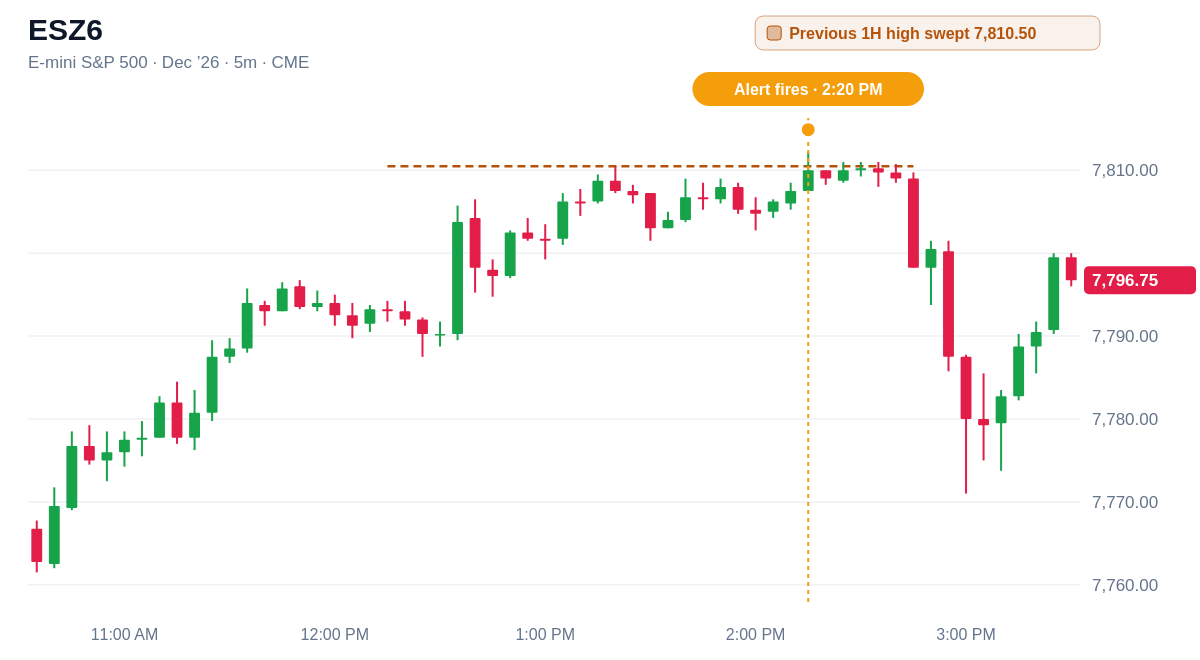 ESZ6 5 minute chart, Previous 1H high swept  7,810.50, alert at 2:20 PM ET