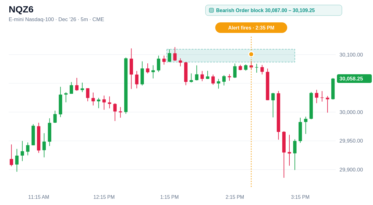 NQZ6 5 minute chart, Bearish Order block  30,087.00 – 30,109.25, alert at 2:35 PM ET