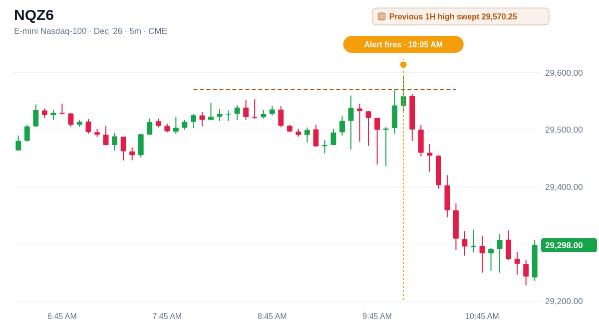 NQZ6 5 minute chart, Previous 1H high swept  29,570.25, alert at 10:05 AM ET