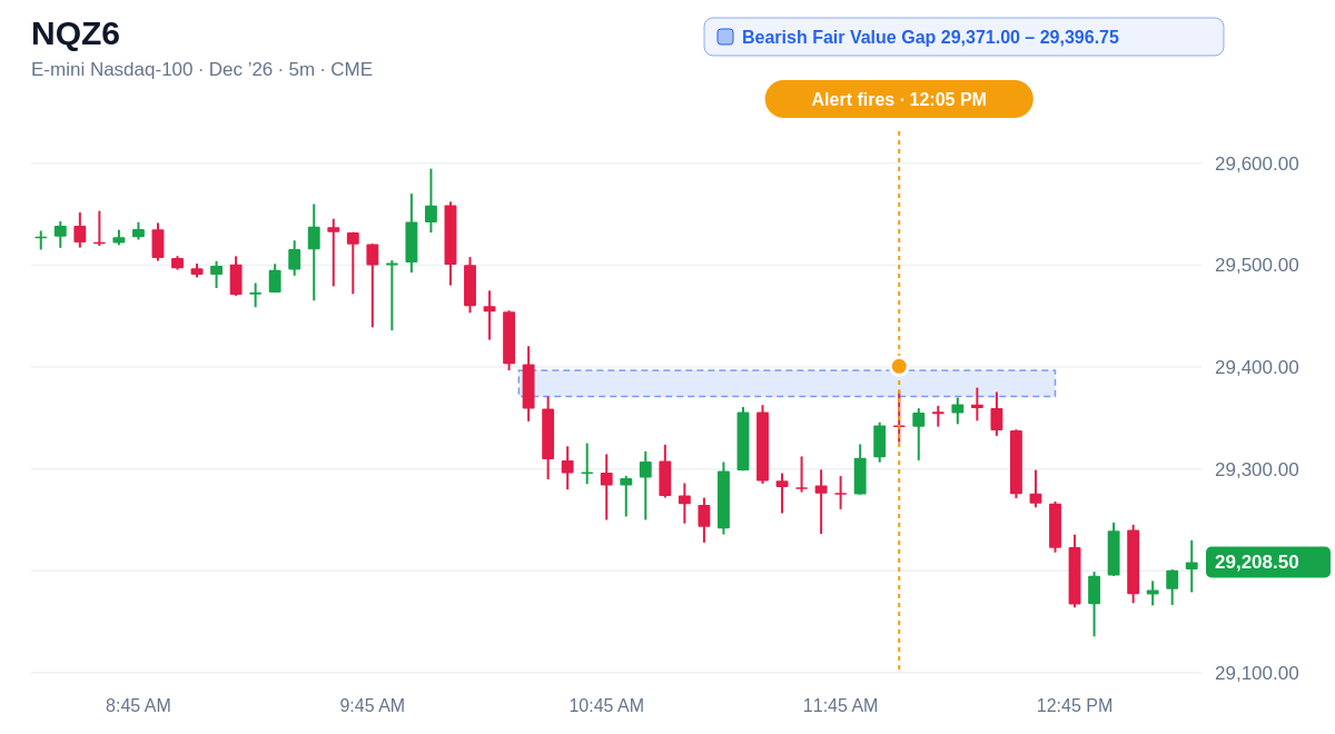 NQZ6 5 minute chart, Bearish Fair Value Gap  29,371.00 – 29,396.75, alert at 12:05 PM ET