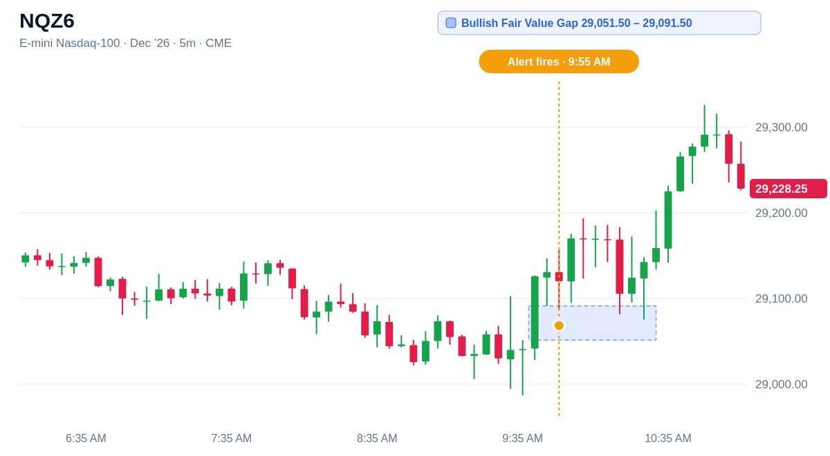 NQZ6 5 minute chart, Bullish Fair Value Gap  29,051.50 – 29,091.50, alert at 9:55 AM ET