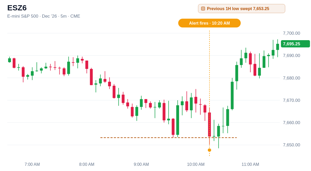 ESZ6 5 minute chart, Previous 1H low swept  7,653.25, alert at 10:20 AM ET