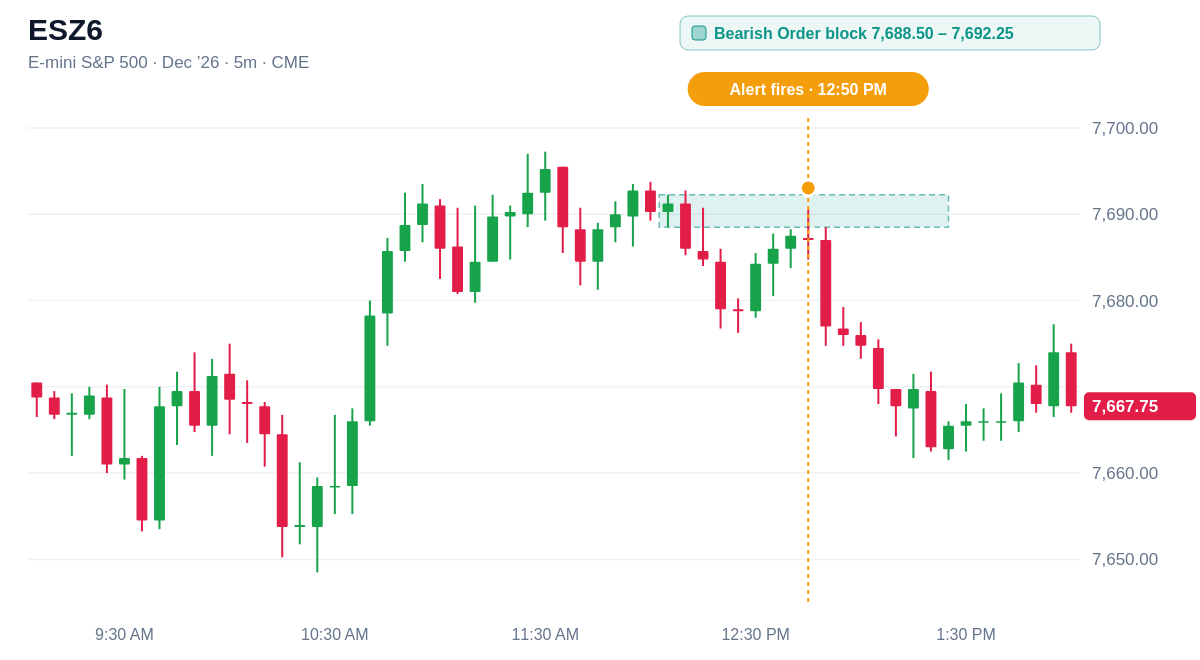 ESZ6 5 minute chart, Bearish Order block  7,688.50 – 7,692.25, alert at 12:50 PM ET