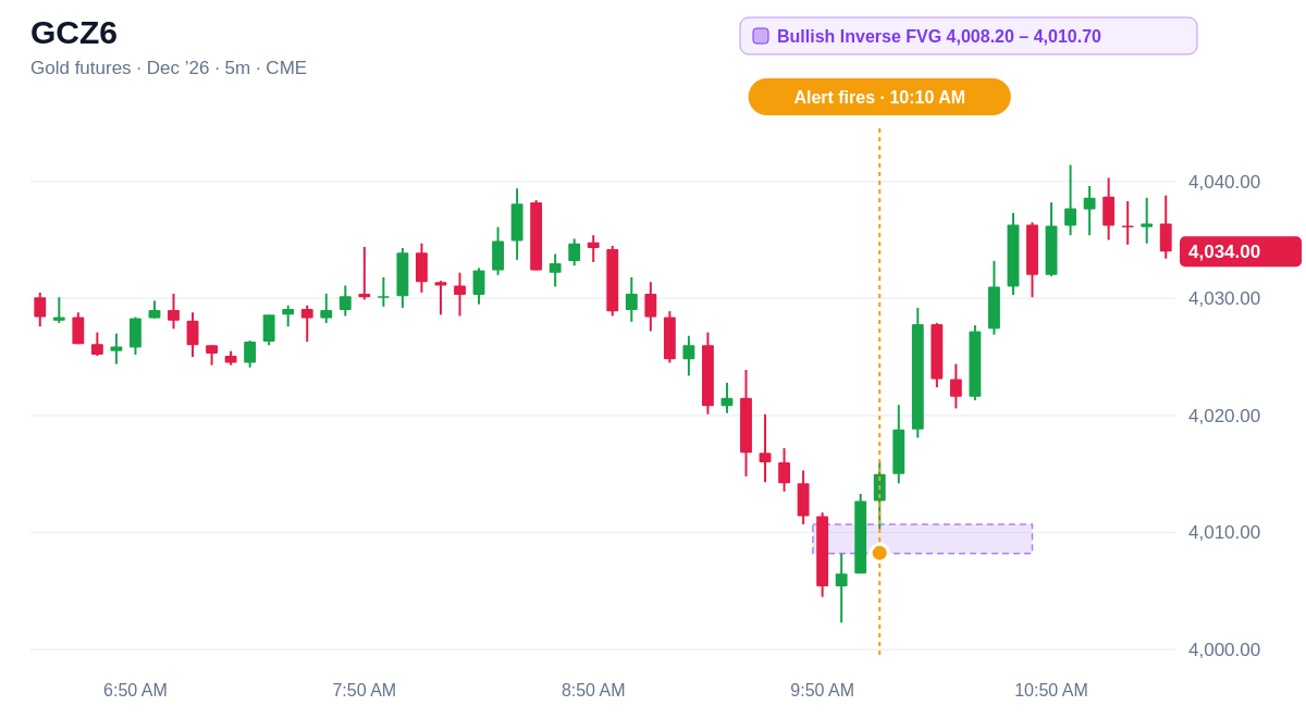 GCZ6 5 minute chart, Bullish Inverse FVG 4,008.20 – 4,010.70, alert at 10:10 AM ET