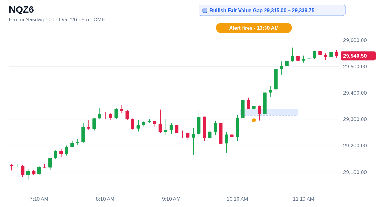 NQZ6 5 minute chart, Bullish Fair Value Gap 29,315.00 – 29,339.75, alert at 10:30 AM ET