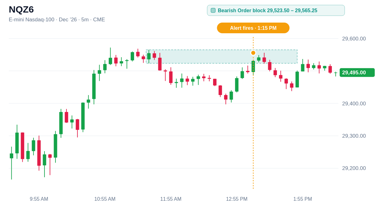 NQZ6 5 minute chart, Bearish Order block 29,523.50 – 29,565.25, alert at 1:15 PM ET