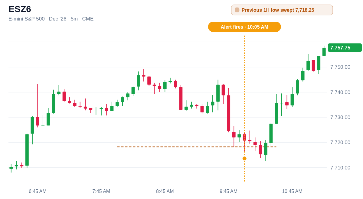ESZ6 5 minute chart, Previous 1H low swept 7,718.25, alert at 10:05 AM ET