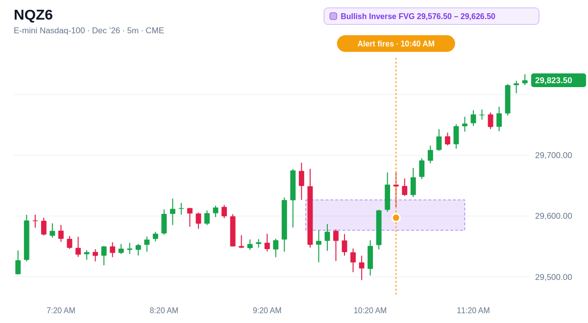 NQZ6 5 minute chart, Bullish Inverse FVG 29,576.50 – 29,626.50, alert at 10:40 AM ET