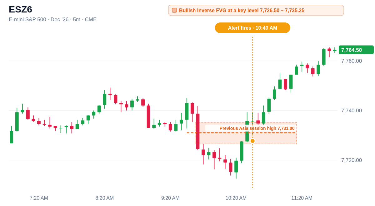 ESZ6 5 minute chart, Bullish Inverse FVG at a key level 7,726.50 – 7,735.25, alert at 10:40 AM ET