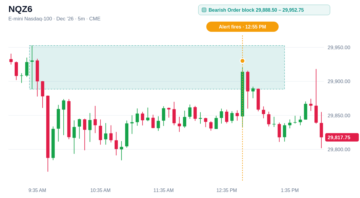 NQZ6 5 minute chart, Bearish Order block  29,888.50 – 29,952.75, alert at 12:55 PM ET
