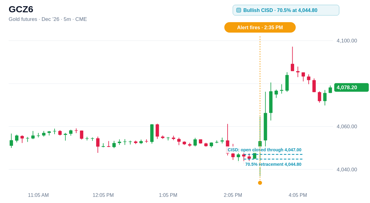 GCZ6 5 minute chart, Bullish CISD · 70.5% at 4,044.80, alert at 2:35 PM ET