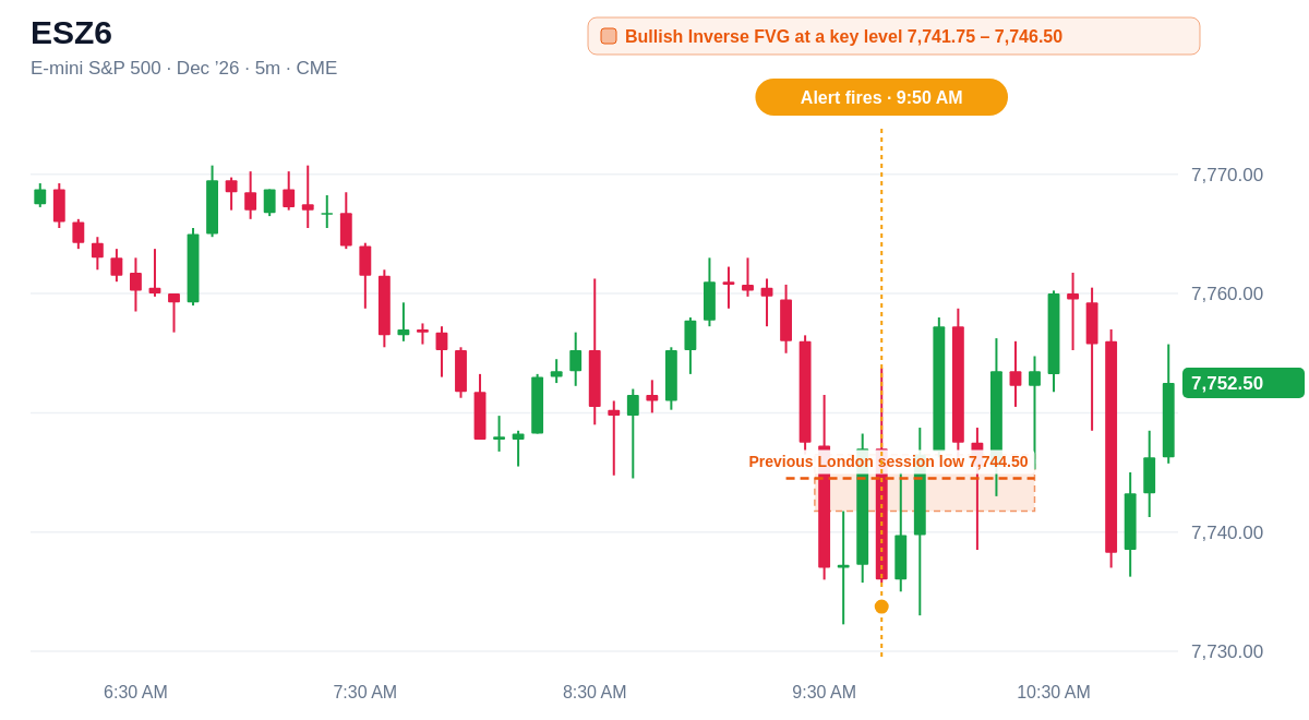 ESZ6 5 minute chart, Bullish Inverse FVG at a key level 7,741.75 – 7,746.50, alert at 9:50 AM ET