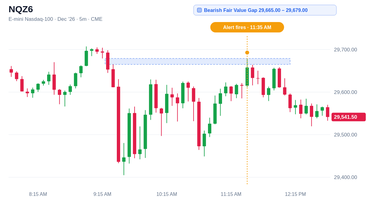 NQZ6 5 minute chart, Bearish Fair Value Gap 29,665.00 – 29,679.00, alert at 11:35 AM ET