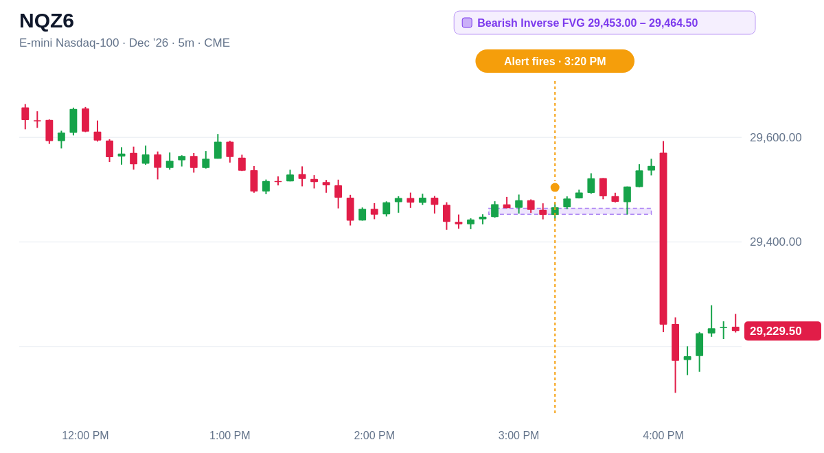 NQZ6 5 minute chart, Bearish Inverse FVG 29,453.00 – 29,464.50, alert at 3:20 PM ET
