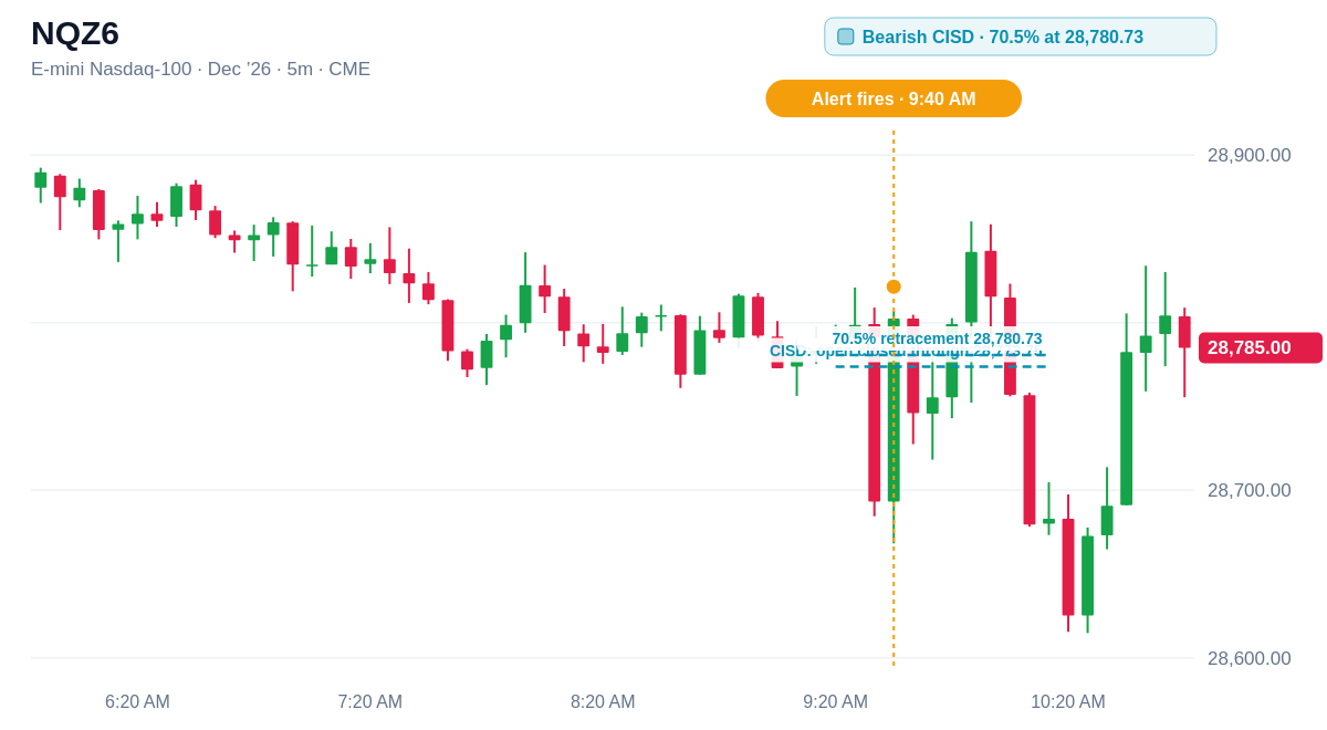NQZ6 5 minute chart, Bearish CISD ยท 70.5% at 28,780.73, alert at 9:40 AM ET