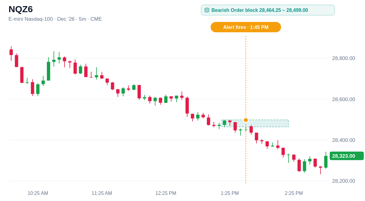 NQZ6 5 minute chart, Bearish Order block 28,464.25 โ 28,499.00, alert at 1:45 PM ET