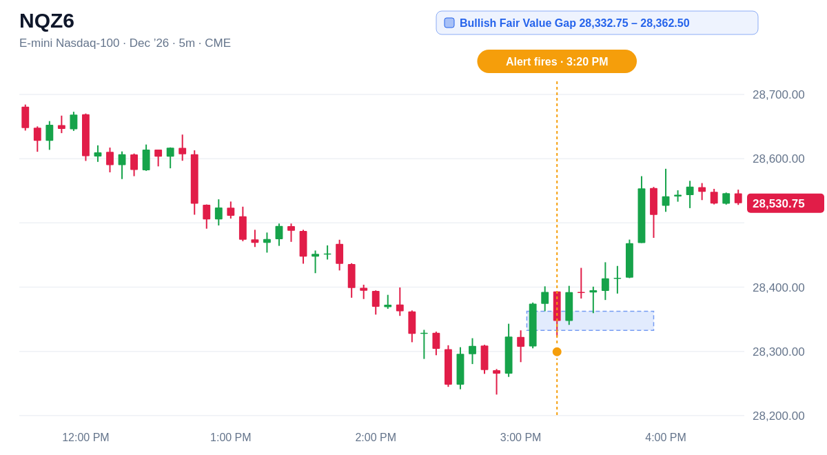 NQZ6 5 minute chart, Bullish Fair Value Gap 28,332.75 โ 28,362.50, alert at 3:20 PM ET